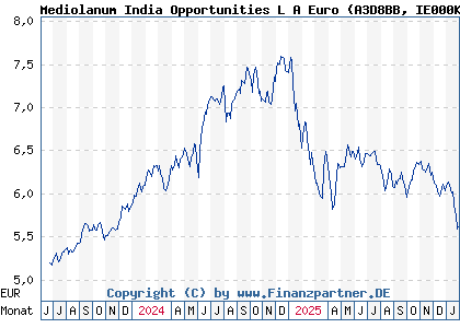 Chart: Mediolanum India Opportunities L A Euro (A3D8BB IE000K6M66I3)
