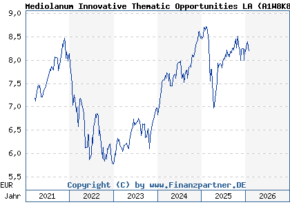 Chart: Mediolanum Innovative Thematic Opportunities LA (A1W8K8 IE00BG0D0J96)