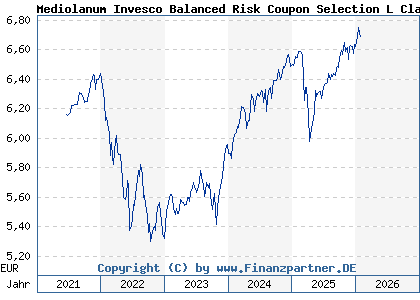 Chart: Mediolanum Invesco Balanced Risk Coupon Selection L Class A (A1T99R IE00B91SH939)