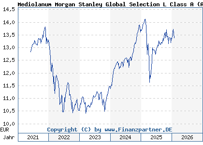 Chart: Mediolanum Morgan Stanley Global Selection L Class A (A0NJYZ IE00B2NLMT64)