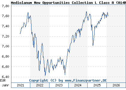 Chart: Mediolanum New Opportunities Collection L Class A (A14R86 IE00B6SBTN25)