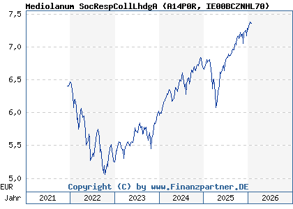 Chart: Mediolanum SocRespCollLhdgA (A14P0R IE00BCZNHL70)