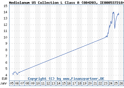 Chart: Mediolanum US Collection L Class A (804203 IE0005372184)