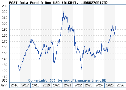 Chart: FAST Asia Fund A Acc USD (A1KB4T LU0862795175)