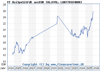 Chart: FF AsiSpeSitFdE accEUR (A1JXVU LU0778324086)