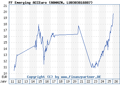 Chart: FF Emerging ACCEuro (A0MWZN LU0303816887)