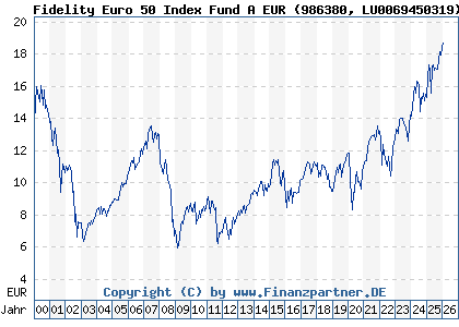 Chart: Fidelity Euro 50 Index Fund A EUR (986380 LU0069450319)