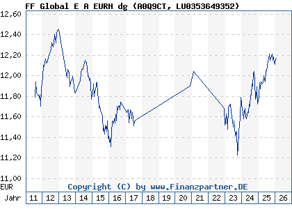 Chart: FF Global E A EURH dg (A0Q9CT LU0353649352)