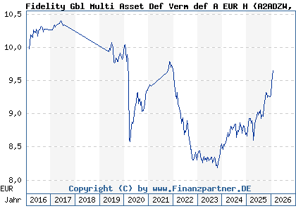 Chart: Fidelity Gbl Multi Asset Def Verm def A EUR H (A2ADZW LU1355508844)