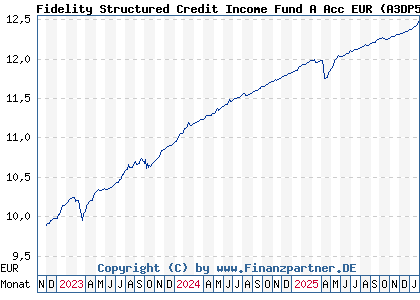 Chart: Fidelity Structured Credit Income Fund A Acc EUR (A3DP5F LU2495143062)