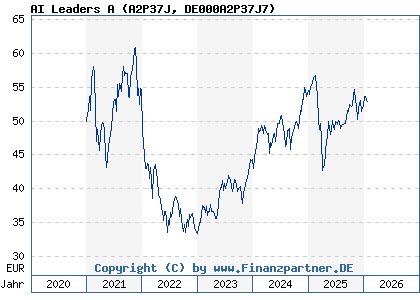 Chart: AI Leaders A (A2P37J DE000A2P37J7)