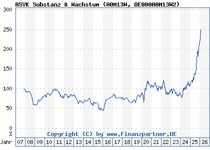 Chart: ASVK Substanz & Wachstum (A0M13W DE000A0M13W2)