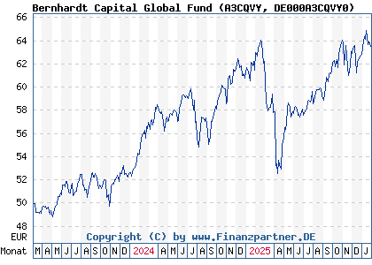 Chart: Bernhardt Capital Global Fund (A3CQVY DE000A3CQVY0)
