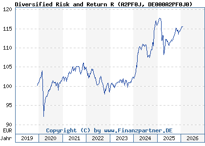 Chart: Diversified Risk and Return R (A2PF0J DE000A2PF0J0)