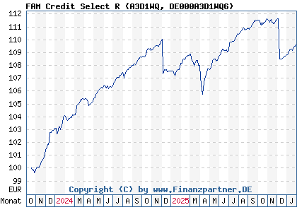Chart: FAM Credit Select R (A3D1WQ DE000A3D1WQ6)
