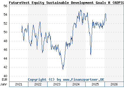 Chart: FutureVest Equity Sustainable Development Goals R (A2P37T DE000A2P37T6)