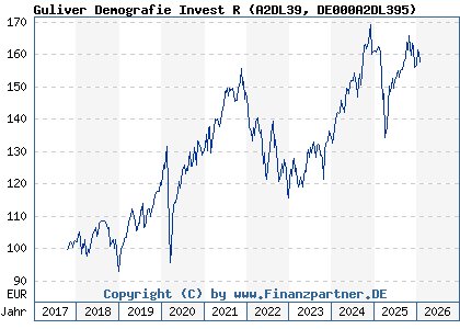 Chart: Guliver Demografie Invest R (A2DL39 DE000A2DL395)