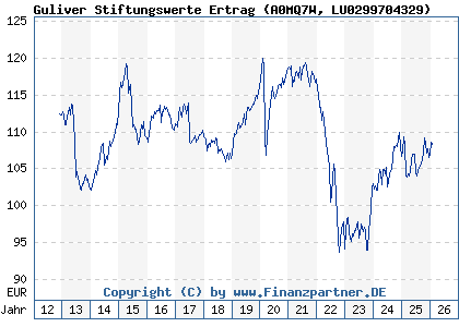 Chart: Guliver Stiftungswerte Ertrag (A0MQ7W LU0299704329)