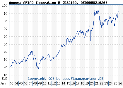 Chart: Monega ARIAD Innovation R (532102 DE0005321020)