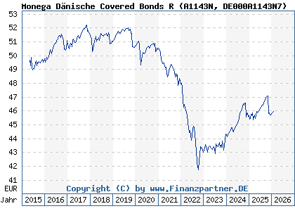 Chart: Monega D&auml;nische Covered Bonds R (A1143N DE000A1143N7)