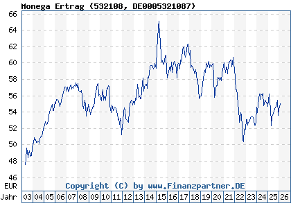 Chart: Monega Ertrag (532108 DE0005321087)
