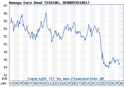 Chart: Monega Euro Bond (532106 DE0005321061)