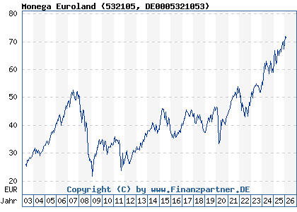 Chart: Monega Euroland (532105 DE0005321053)