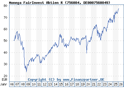 Chart: Monega FairInvest Aktien R (756084 DE0007560849)
