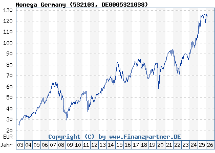 Chart: Monega Germany (532103 DE0005321038)