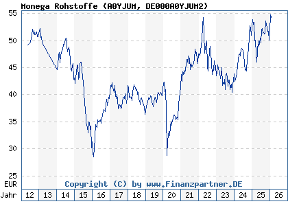 Chart: Monega Rohstoffe (A0YJUM DE000A0YJUM2)