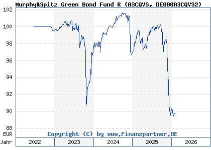 Chart: Murphy&Spitz Green Bond Fund R (A3CQVS DE000A3CQVS2)