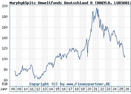 Chart: Murphy&Spitz Umweltfonds Deutschland A (A0QYL0 LU0360172109)