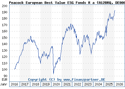 Chart: Peacock European Best Value ESG Fonds R a (A12BRQ DE000A12BRQ8)