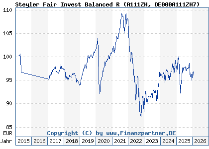 Chart: Steyler Fair Invest Balanced R (A111ZH DE000A111ZH7)