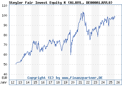Chart: Steyler Fair Invest Equity R (A1JUVL DE000A1JUVL8)