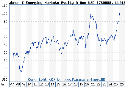 Chart: abrdn I Emerging Markets Equity A Acc USD (769088 LU0132412106)