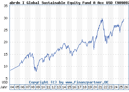Chart: abrdn I Global Sustainable Equity Fund A Acc USD (989897 LU0094547139)
