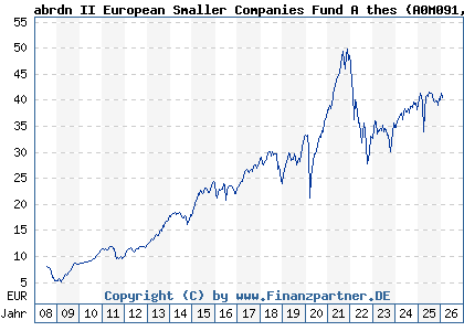 Chart: abrdn II European Smaller Companies Fund A thes (A0M091 LU0306632414)