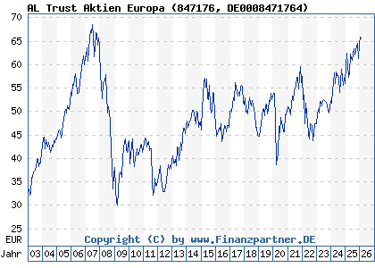 Chart: AL Trust Aktien Europa (847176 DE0008471764)