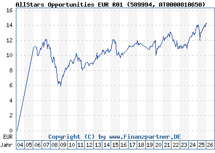 Chart: AllStars Opportunities EUR R01 (589994 AT0000810650)