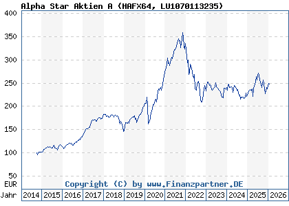 Chart: Alpha Star Aktien A (HAFX64 LU1070113235)