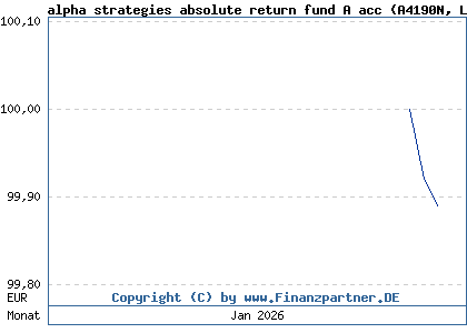 Chart: alpha strategies absolute return fund A acc (A4190N LI1433436287)