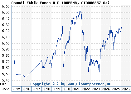 Chart: Amundi Ethik Fonds A D (A0ERMR AT0000857164)