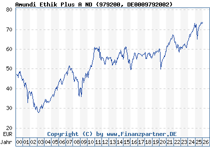 Chart: Amundi Ethik Plus A ND (979200 DE0009792002)