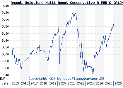 Chart: Amundi Solutions Multi Asset Conservative A EUR C (A12HTR LU1121647660)