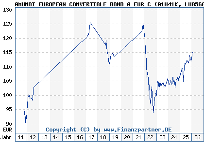 Chart: AMUNDI EUROPEAN CONVERTIBLE BOND A EUR C (A1H41K LU0568615057)