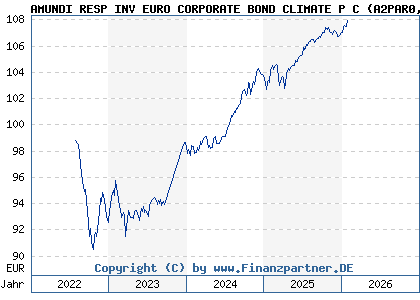 Chart: AMUNDI RESP INV EURO CORPORATE BOND CLIMATE P C (A2PAR0 FR0013329828)