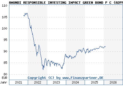 Chart: AMUNDI RESPONSIBLE INVESTING IMPACT GREEN BOND P C (A2PPDU FR0013411741)
