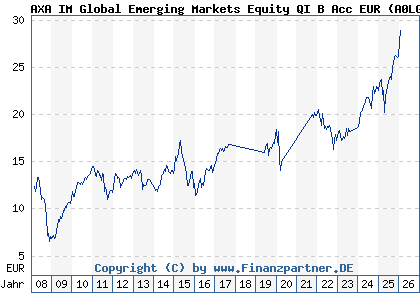 Chart: AXA IM Global Emerging Markets Equity QI B Acc EUR (A0LGWU IE00B101K104)