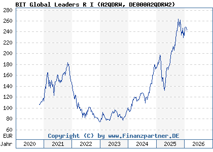 Chart: BIT Global Leaders R I (A2QDRW DE000A2QDRW2)